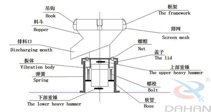 450型過濾篩結(jié)構(gòu)：吊鉤，料斗，排料口，振體，彈簧，下部重錘，篩網(wǎng)，螺帽，蓋子，上部重錘，螺栓，軟管。