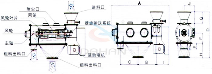 氣旋篩結構：除塵口，網(wǎng)籠，風輪，粗料出料口，細料出料口，驅動電機，主軸。