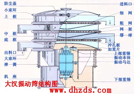 旋振篩結(jié)構(gòu)圖