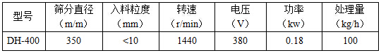 400型振動(dòng)篩技術(shù)參數(shù)