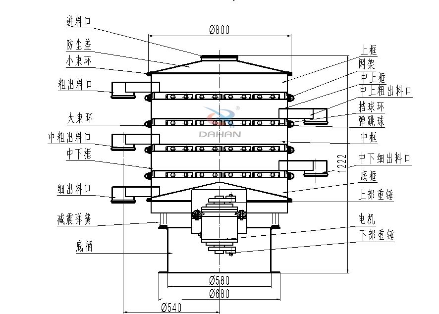 800型全不銹鋼振動篩結(jié)構(gòu)：防塵蓋，出料口，大束環(huán)，中框，底框，上下重錘。