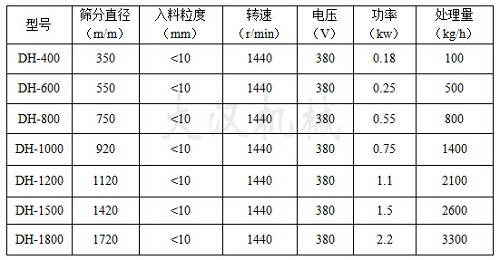 三次元振動(dòng)篩技術(shù)參數(shù)