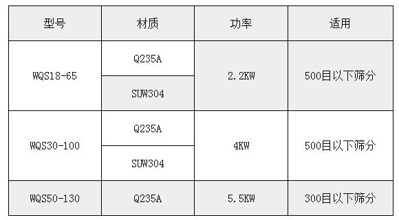 氣旋篩技術參數(shù)：功率：2.2-5.5kw適用于：500或300目一下物料的篩分。