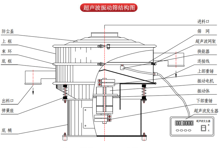 超聲波振動篩由進料口，篩網(wǎng)，防塵蓋，網(wǎng)架，出料口束環(huán)，加重塊，彈簧，機座，振動電機，下部重錘等部件組成。