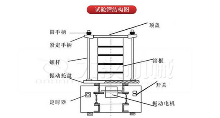 實(shí)驗(yàn)篩結(jié)構(gòu)：圓手柄，緊定手柄，螺桿，定時(shí)器，開(kāi)關(guān)等結(jié)構(gòu)