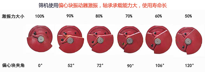 直線篩分機篩機使用偏心塊振動器激振，軸承承載能力大，使用壽命長