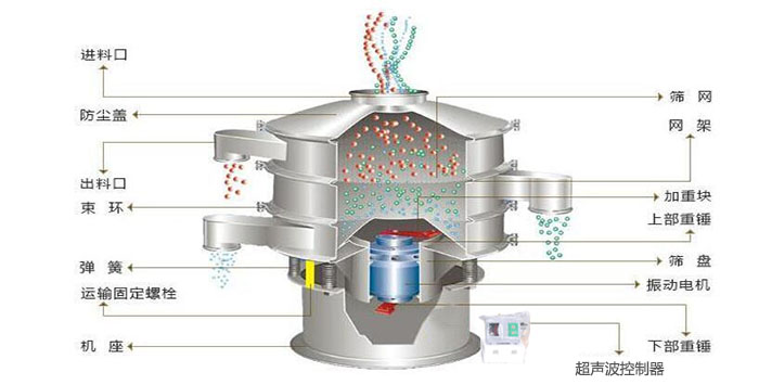 超聲波振動(dòng)篩有進(jìn)料口，篩網(wǎng)，防塵蓋，網(wǎng)架，出料口束環(huán)，加重塊，彈簧，機(jī)座，振動(dòng)電機(jī)，下部重錘,超聲波控制器等部件。