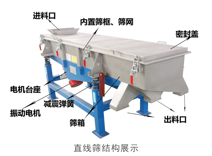 直線篩結(jié)構(gòu)包括：進(jìn)料口，網(wǎng)架裝置（內(nèi)部），減震裝置，振動電機，收塵口，出料口，底部電機等。