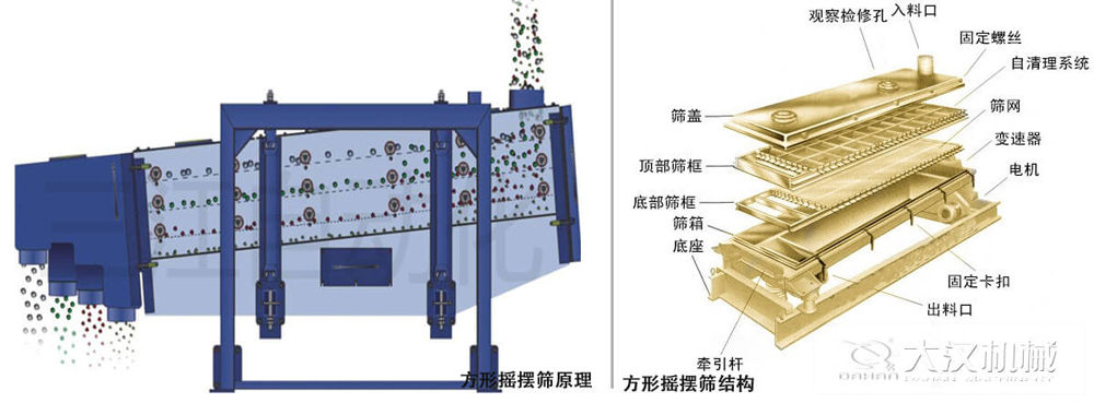 方形搖擺篩又稱往復(fù)篩，其驅(qū)動(dòng)裝置所產(chǎn)生的振動(dòng)力是繞固定軸，方向呈一定規(guī)律變化的慣性力，其本質(zhì)是有偏心輪繞定軸轉(zhuǎn)動(dòng)所形成的往復(fù)慣性力。由于其慣性帶動(dòng)物料的運(yùn)動(dòng)從而實(shí)現(xiàn)方形搖擺篩的篩分效果。該結(jié)構(gòu)是由：篩蓋，頂部篩框，底部篩框，篩網(wǎng)，出料口等部件組成。