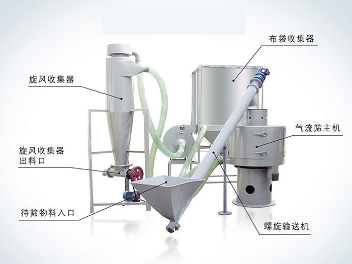 氣流篩配套設(shè)備：旋風(fēng)收集器，布袋收集器，旋風(fēng)收集器出料口，氣流篩主機(jī)，待篩物料入口，螺旋輸送器。