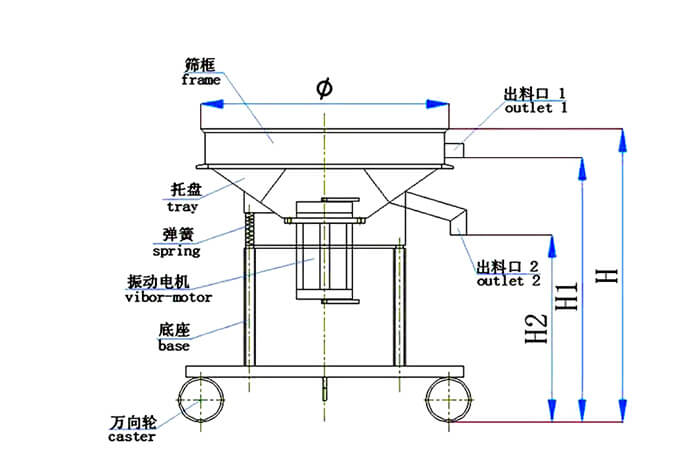 高頻篩結(jié)構(gòu)：托盤，彈簧，振動電機，底座，萬向輪，出料口等