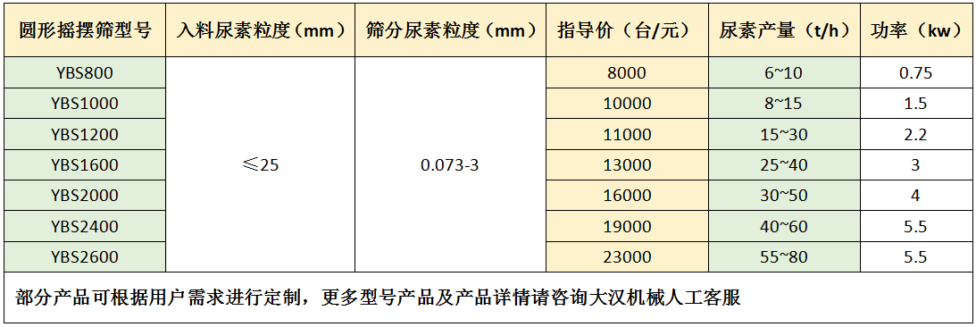 尿素圓形搖擺篩價(jià)格