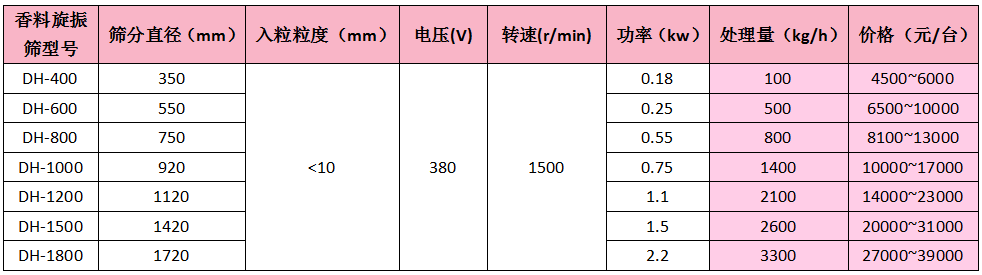 香料旋振篩價(jià)格表